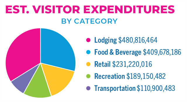 Estimated Visitor Expenditures infographic.