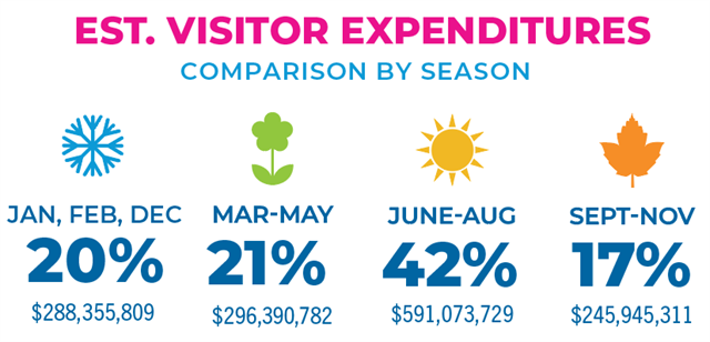 Estimated Visitor Expenditures by Season infographic.