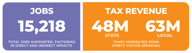 Infographic about Tax Revenue and Jobs created.