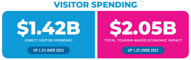 Visitor spending infographic.